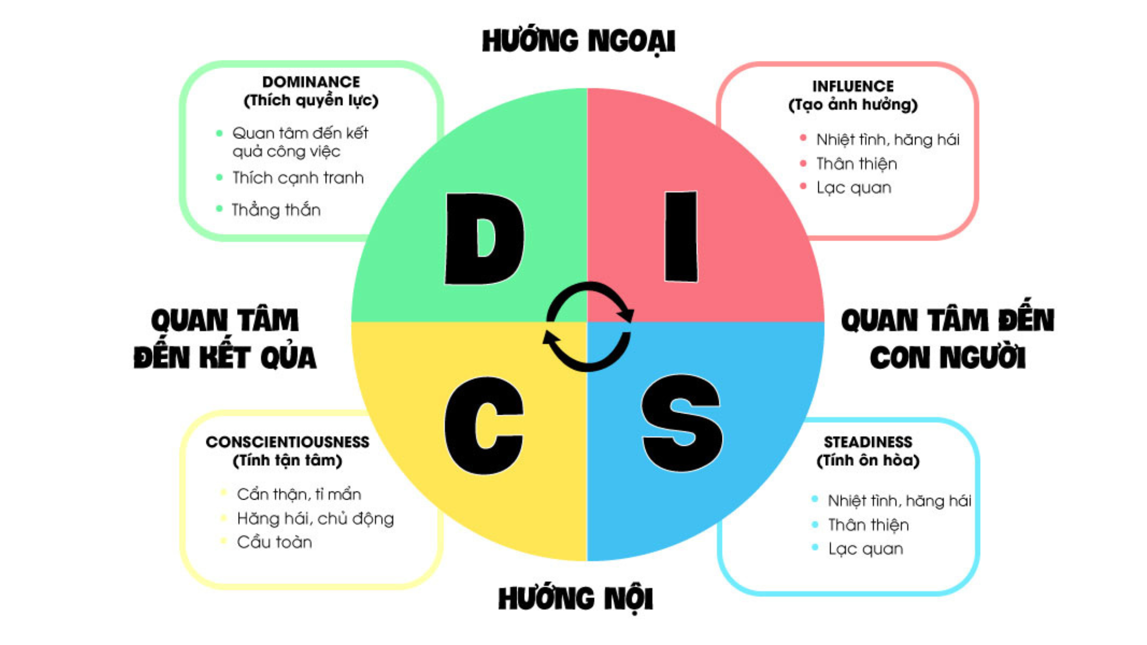 4 nhóm tính cách trong biểu đồ DISC