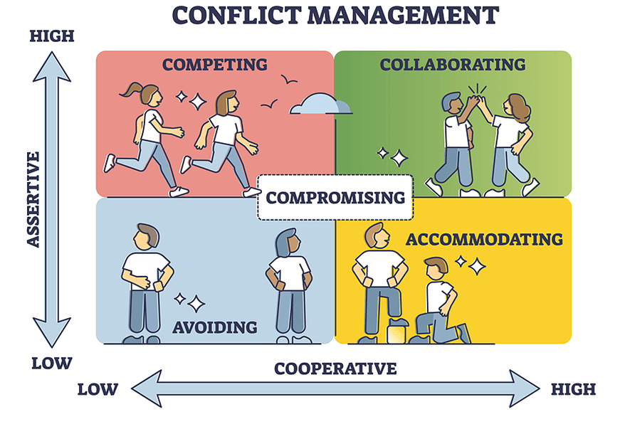 A conflict resolution style refers to an individual's habitual pattern of responding to and managing disagreements