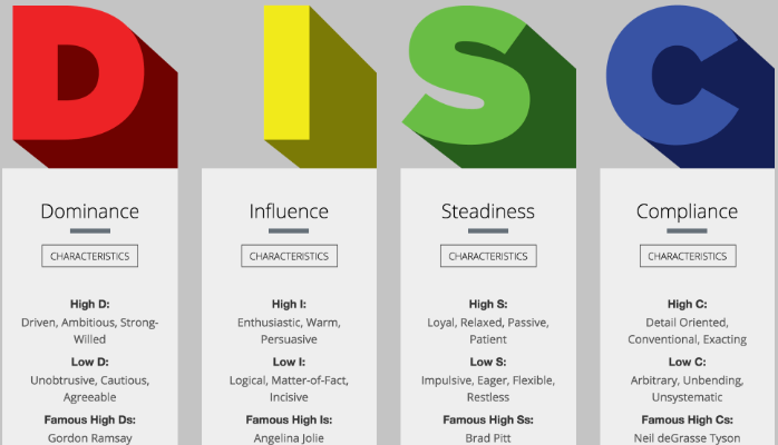 By understanding your DISC type, you gain insight into which of the 5 conflict management styles you’re most likely to use