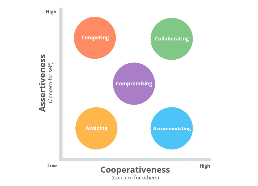 To handle conflict effectively, you first need to understand how you naturally respond to it