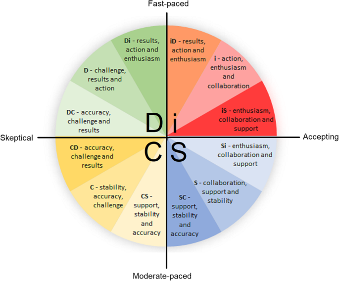 Within the DISC framework, the Di personality type represents a dynamic blend of Dominance and Influence 