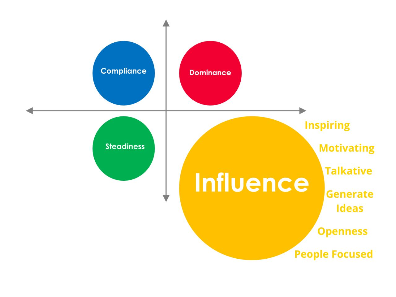 Influence (i) Style Communication