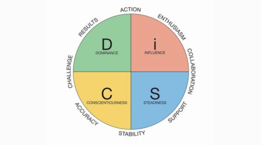Understanding 12 type ịn DiSC leadership style 