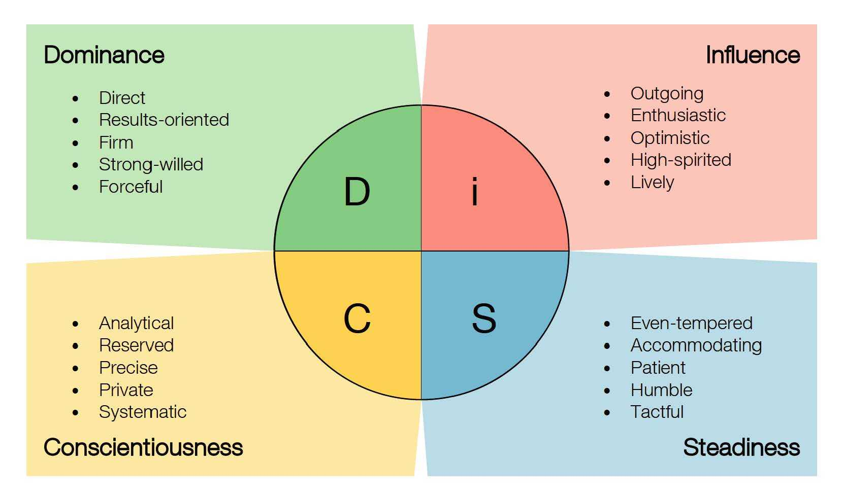 Uncover how "C" relates to individuals who value accuracy, analysis, and quality