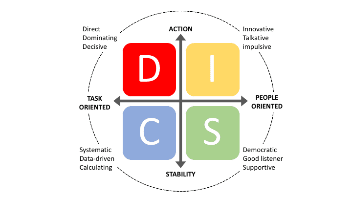 DISC model