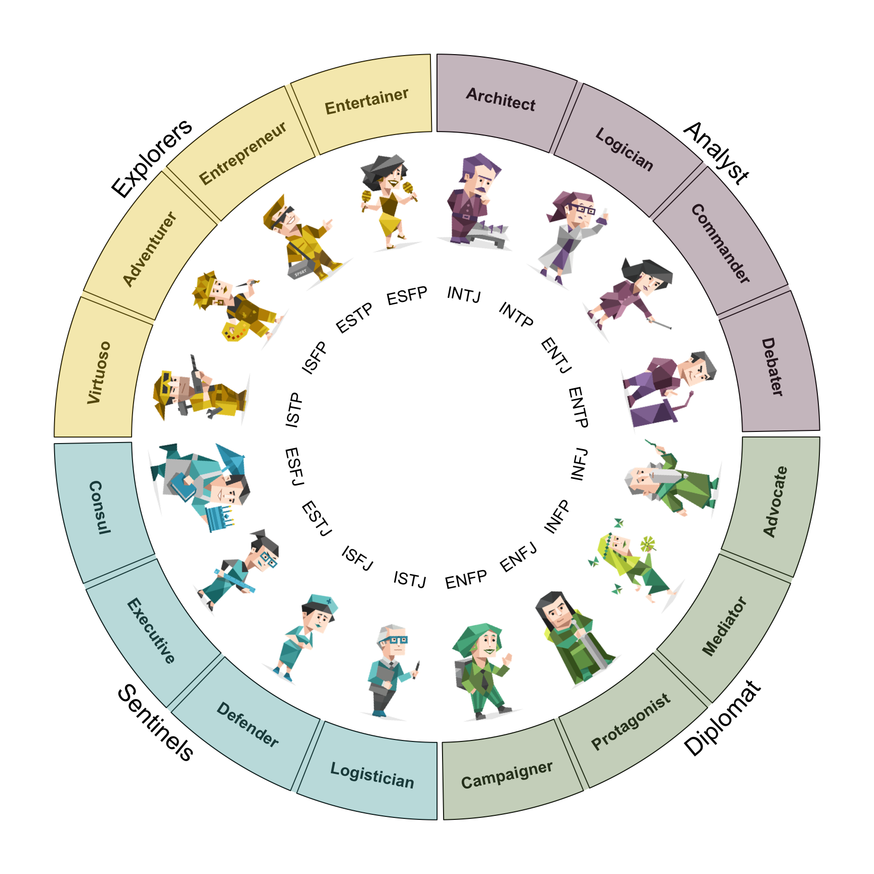 16 personalities of MBTI