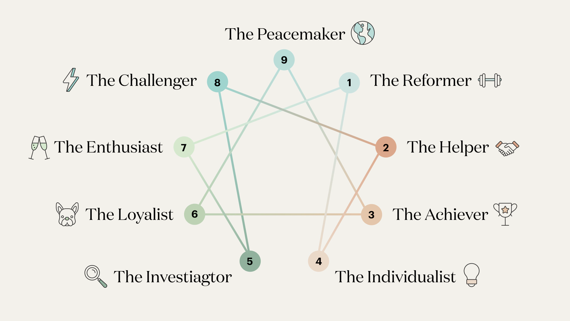 9 typologies in the Enneagram
