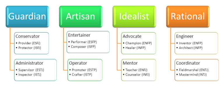 4 core temperaments of the Keirsey test