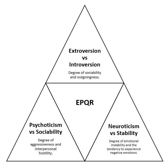 3 superfactors of Eysenck Personality Questionnaire